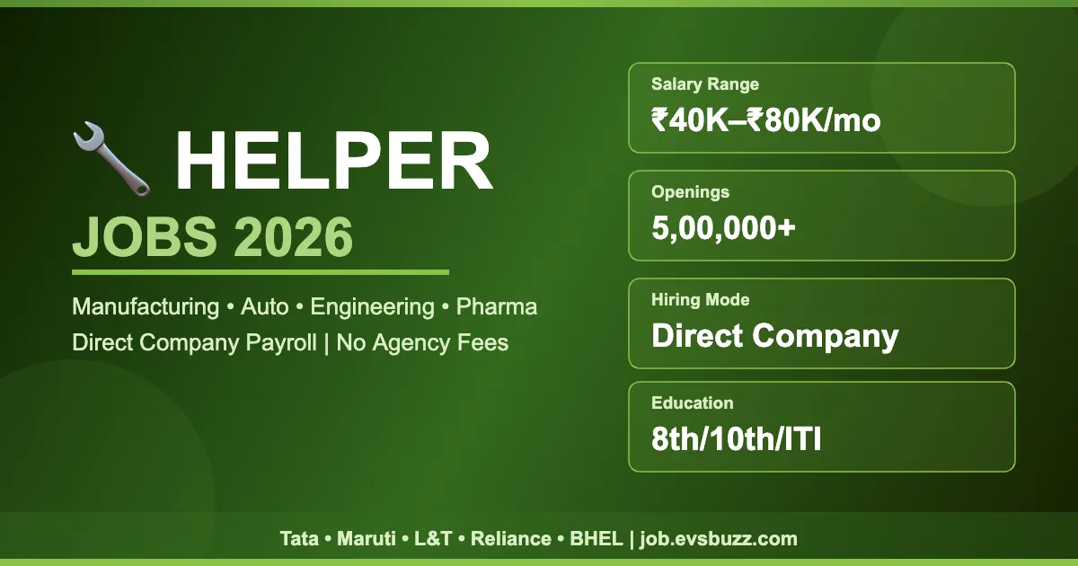 Helper Jobs 2026 – ₹40K–₹80K Salary – Direct Company Hiring